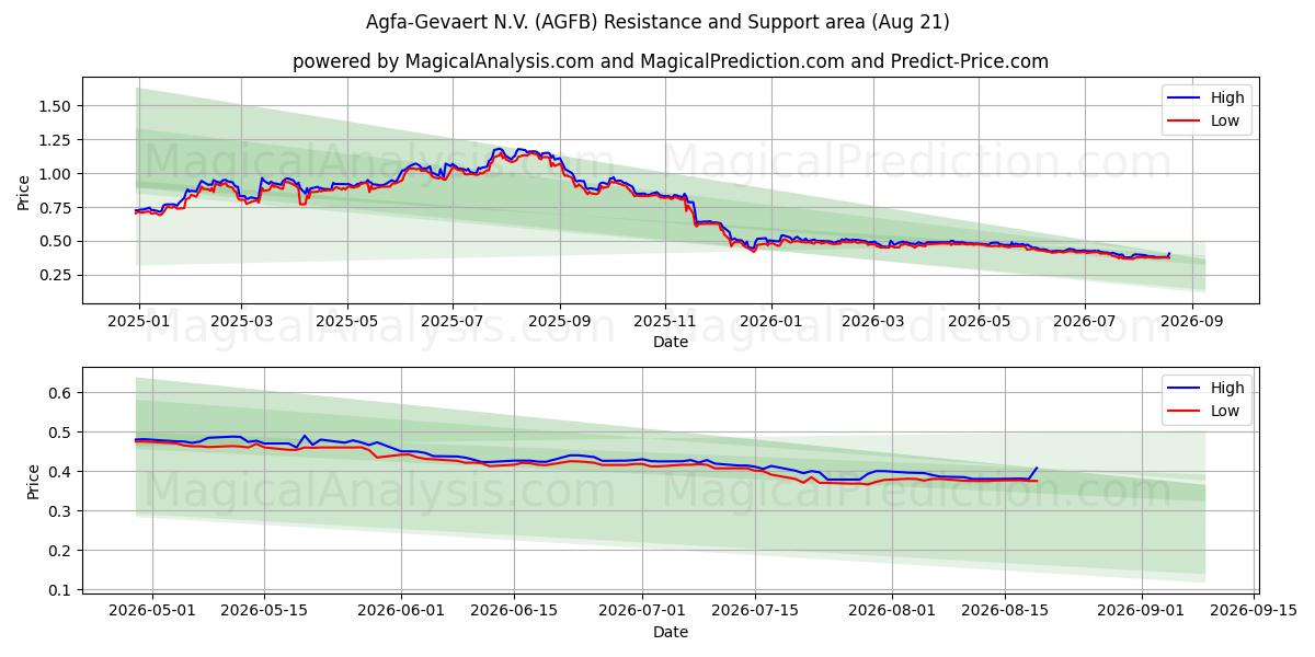  Agfa-Gevaert N.V. (AGFB) Support and Resistance area (20 Aug) 