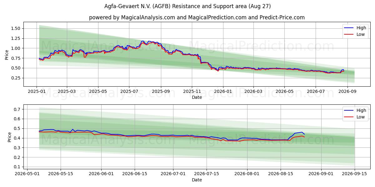  Agfa-Gevaert N.V. (AGFB) Support and Resistance area (26 Aug) 