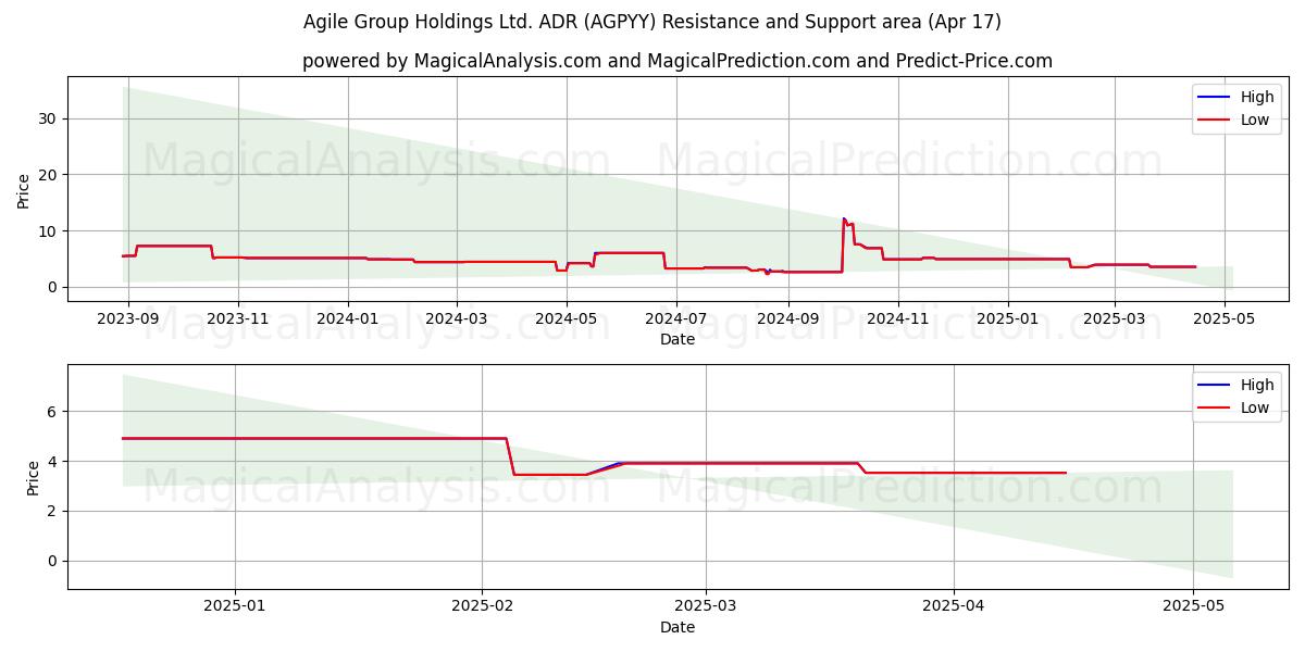  Agile Group Holdings Ltd. ADR (AGPYY) Support and Resistance area (17 Apr) 