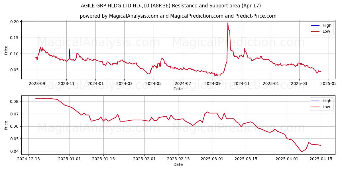  AGILE GRP HLDG.LTD.HD-,10 (A8P.BE) Support and Resistance area (17 Apr) 