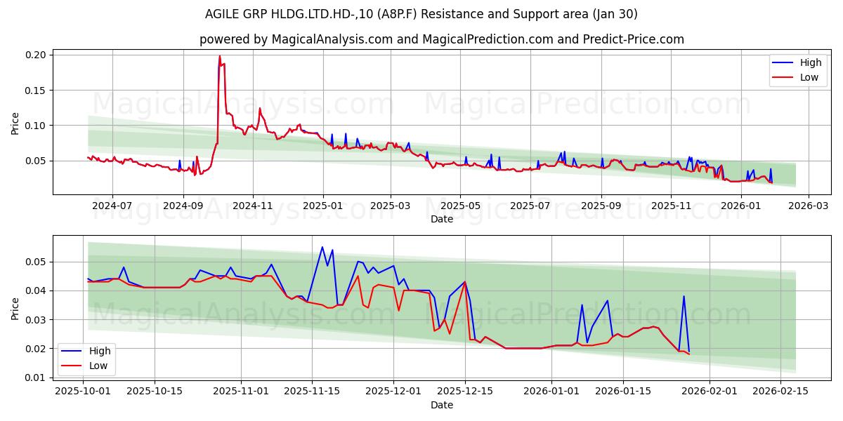  AGILE GRP HLDG.LTD.HD-,10 (A8P.F) Support and Resistance area (29 Jan) 