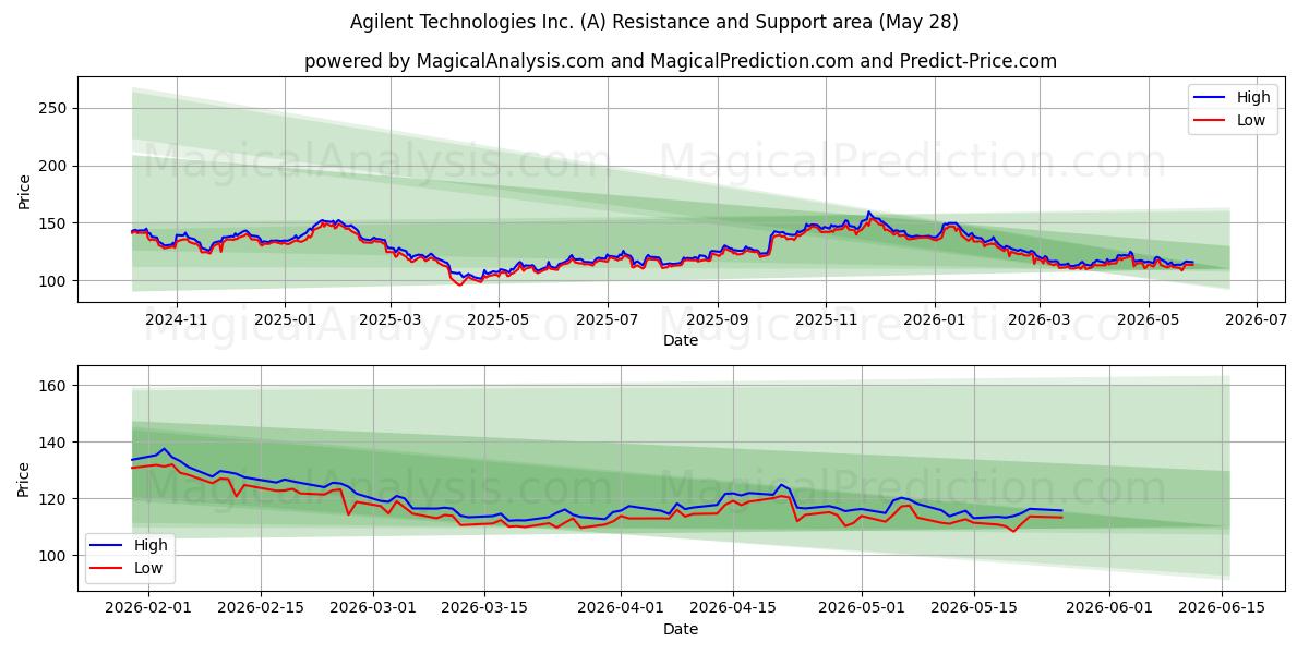  Agilent Technologies Inc. (A) Support and Resistance area (27 May) 