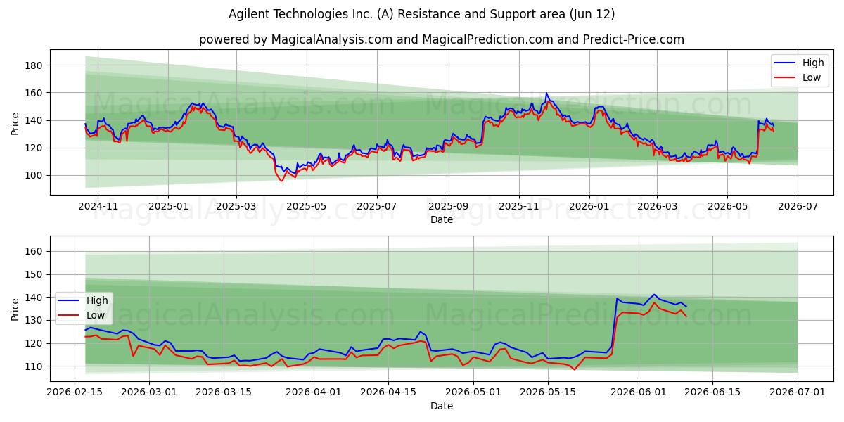  Agilent Technologies Inc. (A) Support and Resistance area (11 Jun) 