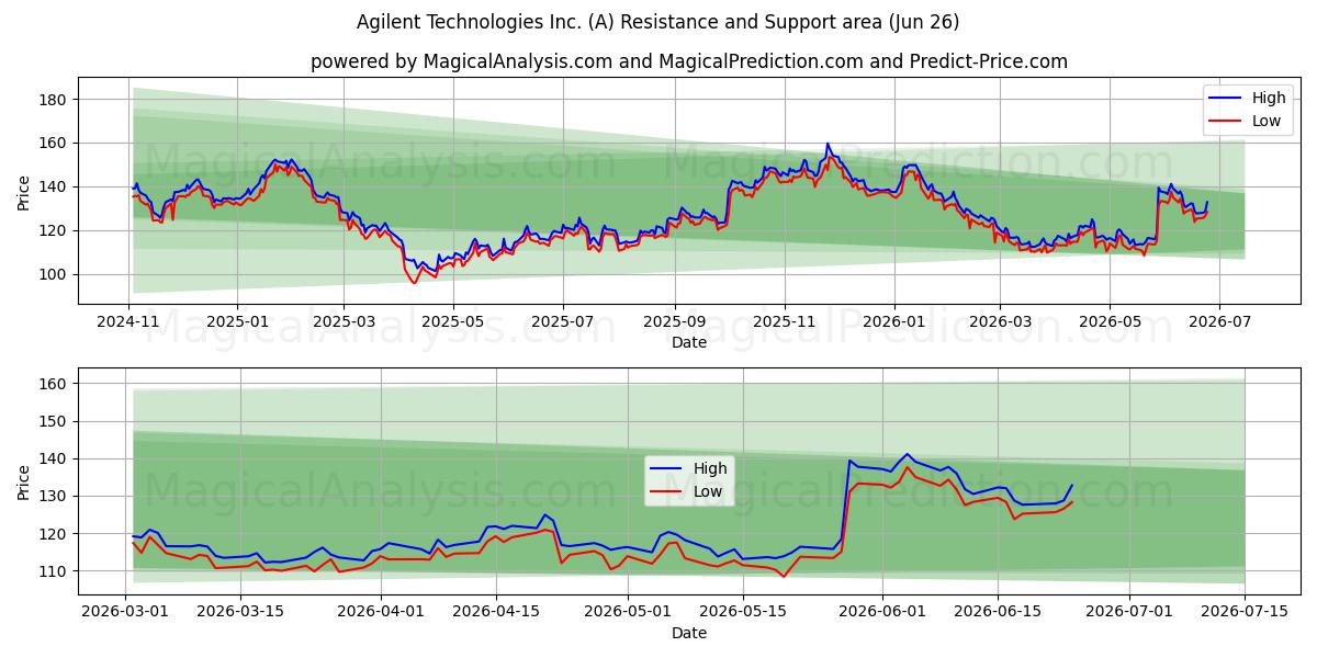  Agilent Technologies Inc. (A) Support and Resistance area (17 Jun) 