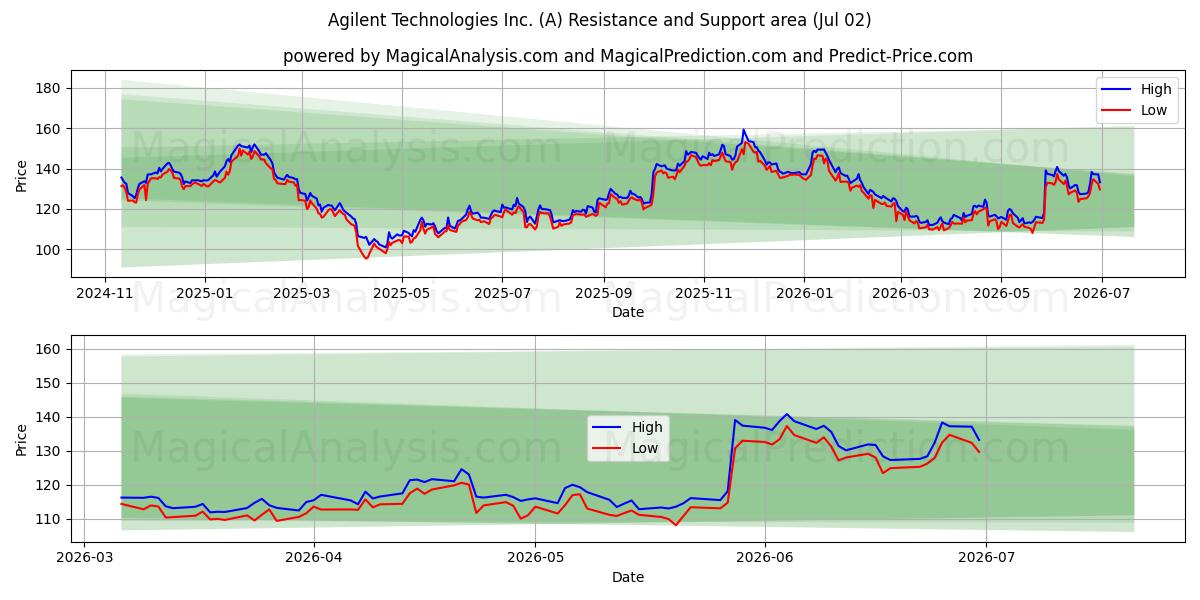  Agilent Technologies Inc. (A) Support and Resistance area (01 Jul) 