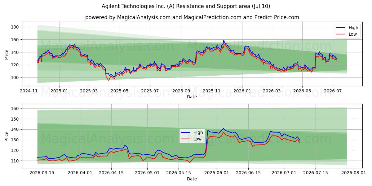  Agilent Technologies Inc. (A) Support and Resistance area (09 Jul) 