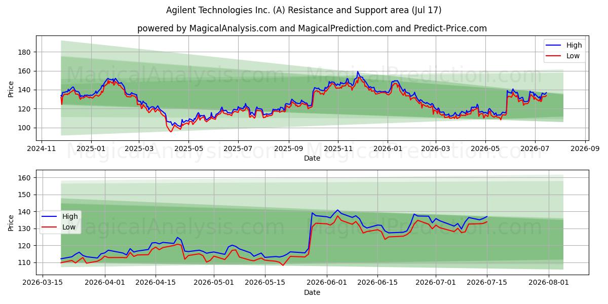  Agilent Technologies Inc. (A) Support and Resistance area (16 Jul) 