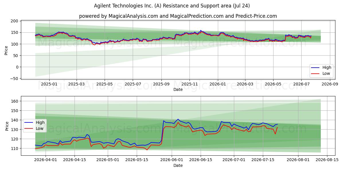  Agilent Technologies Inc. (A) Support and Resistance area (23 Jul) 