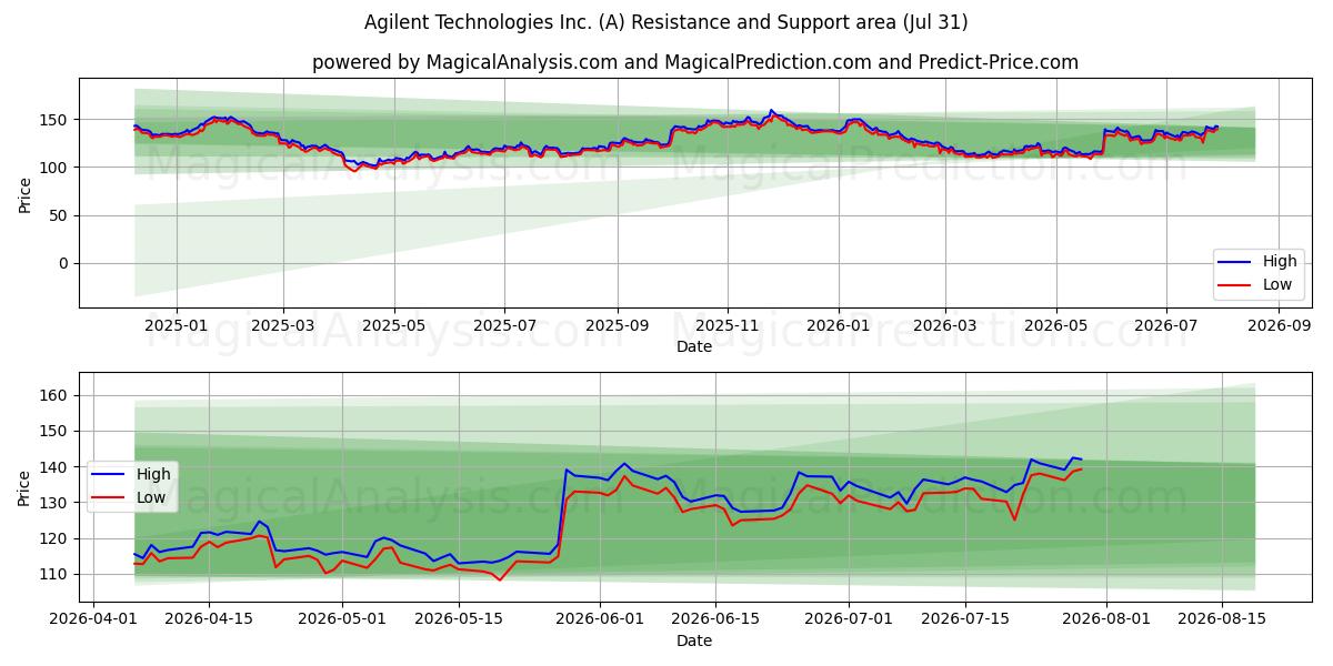  Agilent Technologies Inc. (A) Support and Resistance area (30 Jul) 