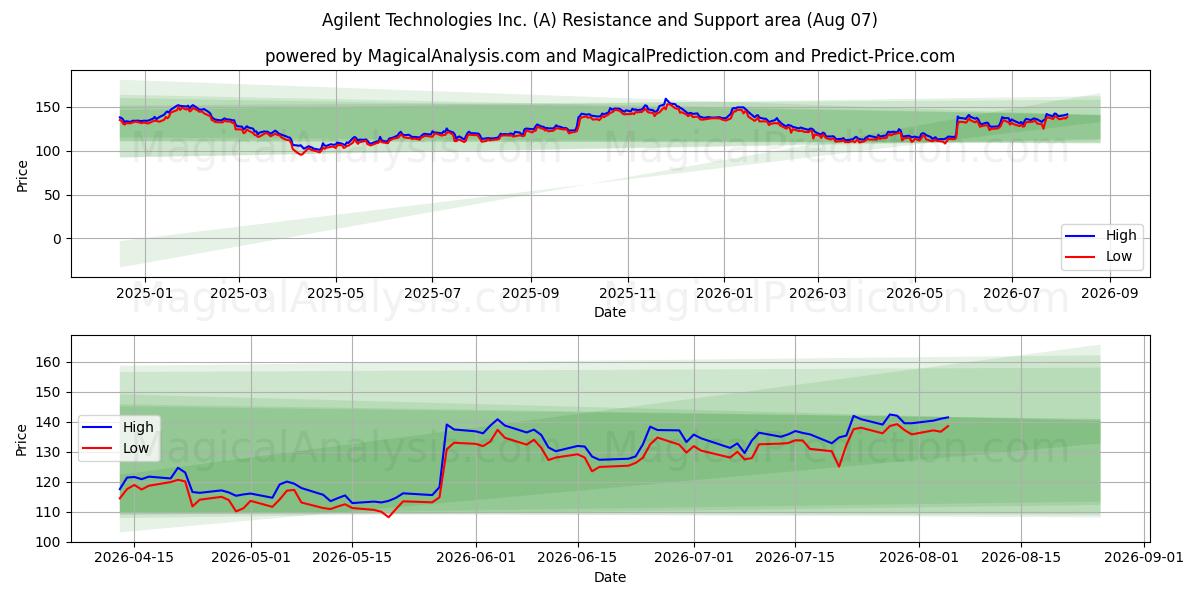  Agilent Technologies Inc. (A) Support and Resistance area (06 Aug) 