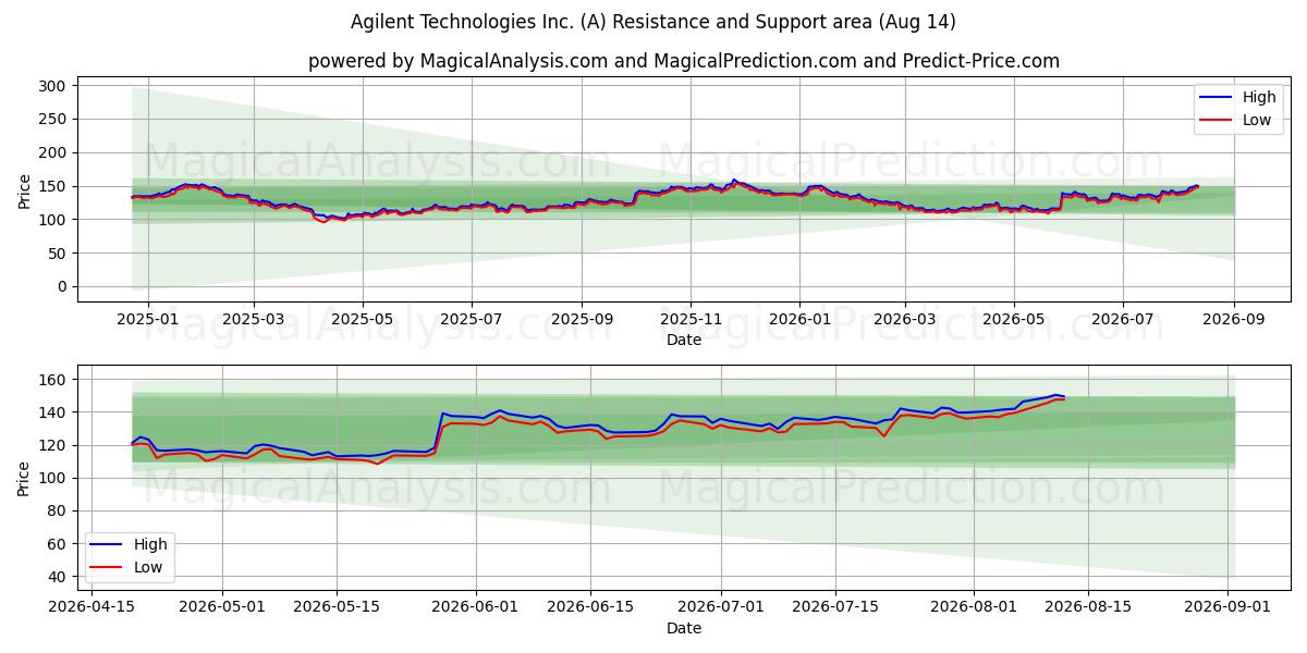  Agilent Technologies Inc. (A) Support and Resistance area (13 Aug) 