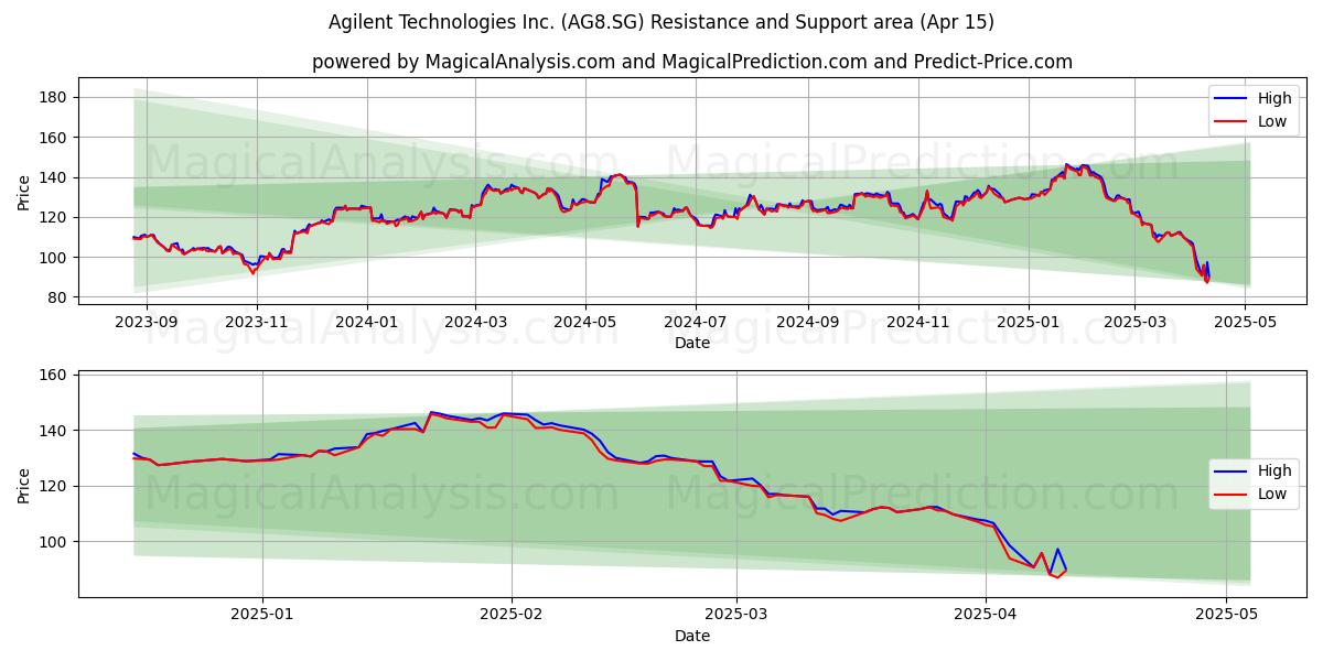  Agilent Technologies Inc. (AG8.SG) Support and Resistance area (15 Apr) 