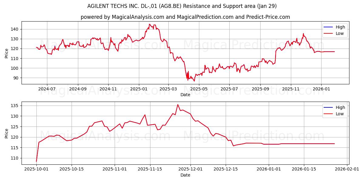  AGILENT TECHS INC. DL-,01 (AG8.BE) Support and Resistance area (28 Jan) 