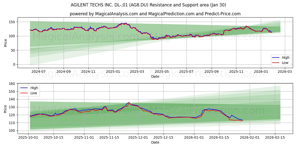  AGILENT TECHS INC. DL-,01 (AG8.DU) Support and Resistance area (29 Jan) 