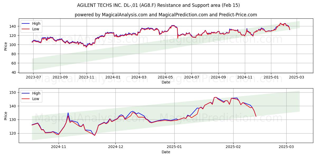  AGILENT TECHS INC. DL-,01 (AG8.F) Support and Resistance area (04 Feb) 