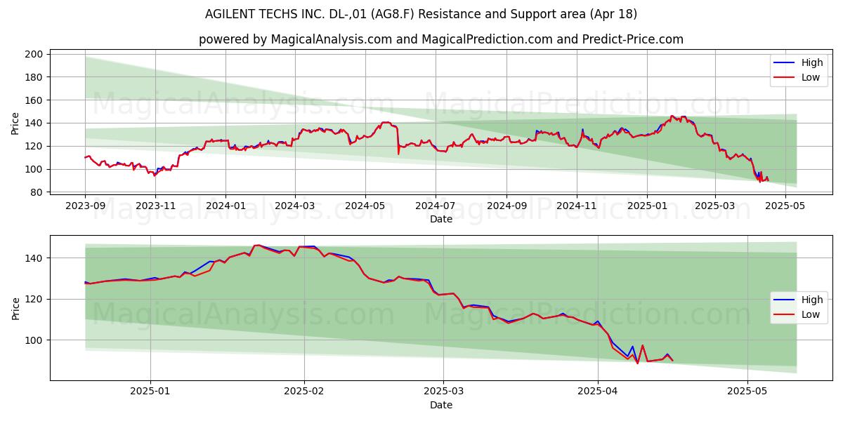  AGILENT TECHS INC. DL-,01 (AG8.F) Support and Resistance area (18 Apr) 