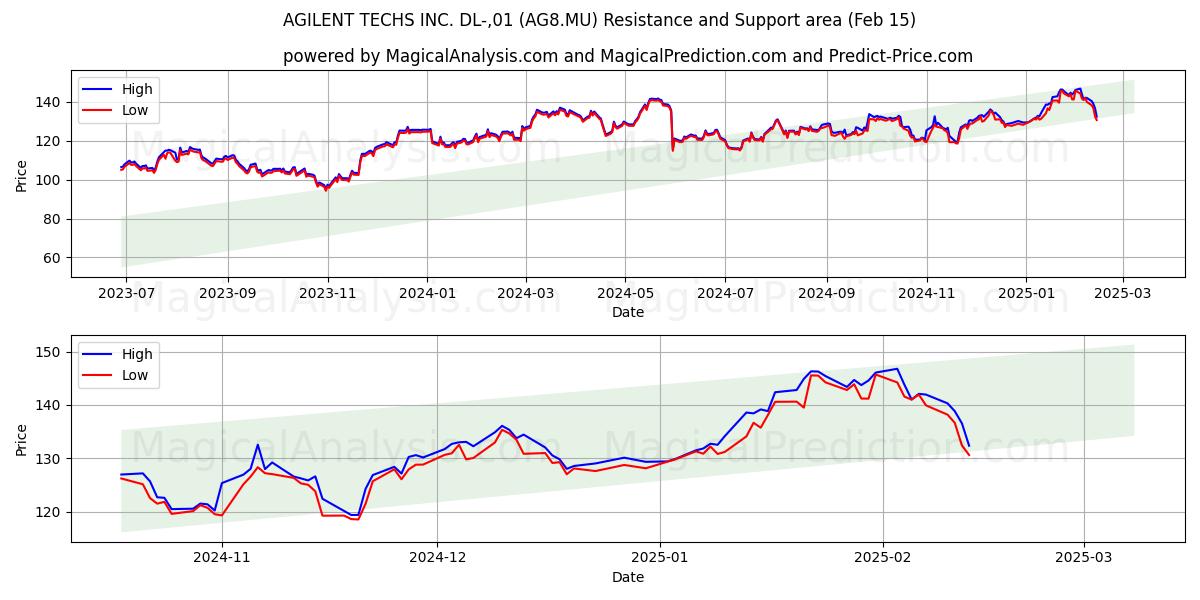  AGILENT TECHS INC. DL-,01 (AG8.MU) Support and Resistance area (31 Jan) 