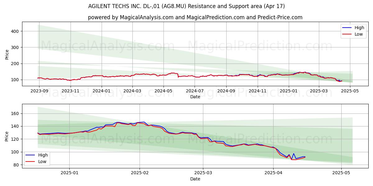  AGILENT TECHS INC. DL-,01 (AG8.MU) Support and Resistance area (17 Apr) 