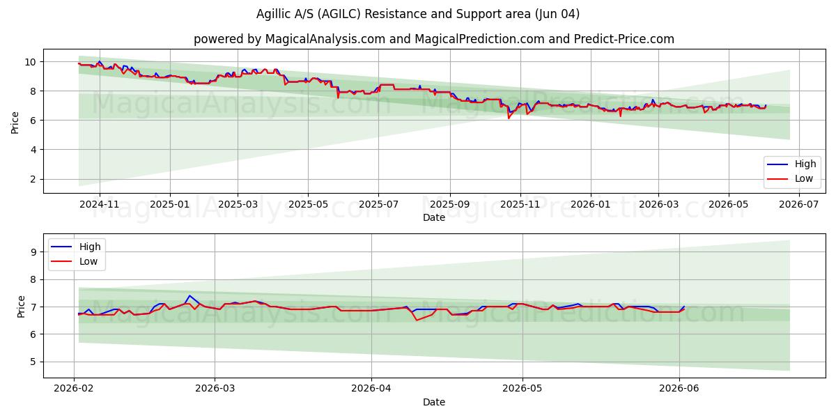  Agillic A/S (AGILC) Support and Resistance area (03 Jun) 