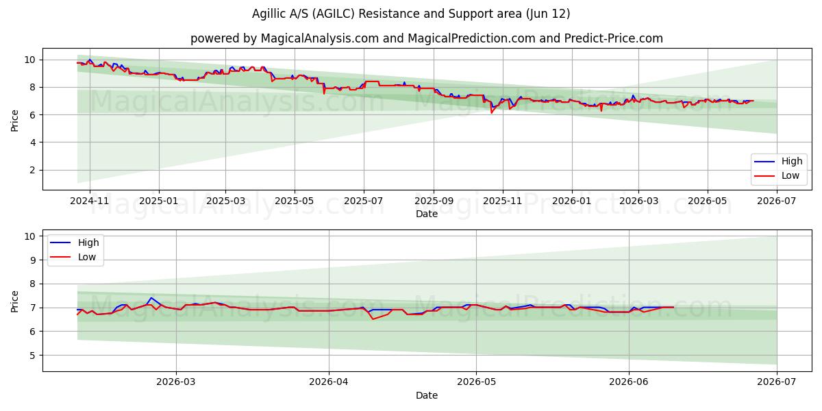  Agillic A/S (AGILC) Support and Resistance area (11 Jun) 