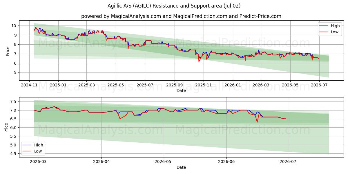  Agillic A/S (AGILC) Support and Resistance area (01 Jul) 