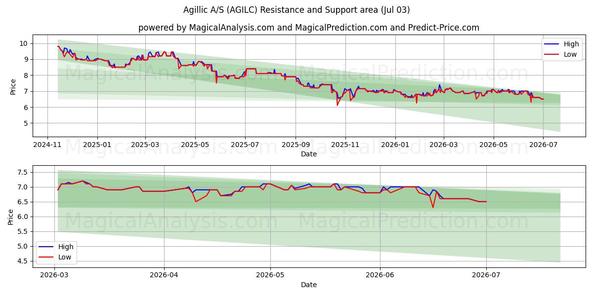  Agillic A/S (AGILC) Support and Resistance area (02 Jul) 
