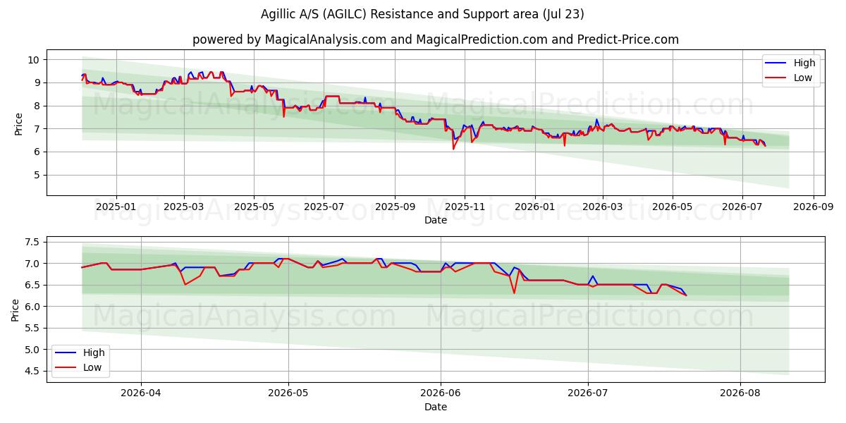  Agillic A/S (AGILC) Support and Resistance area (22 Jul) 