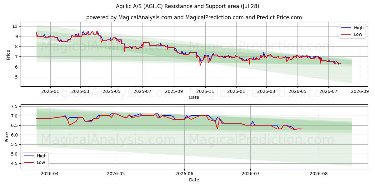  Agillic A/S (AGILC) Support and Resistance area (27 Jul) 