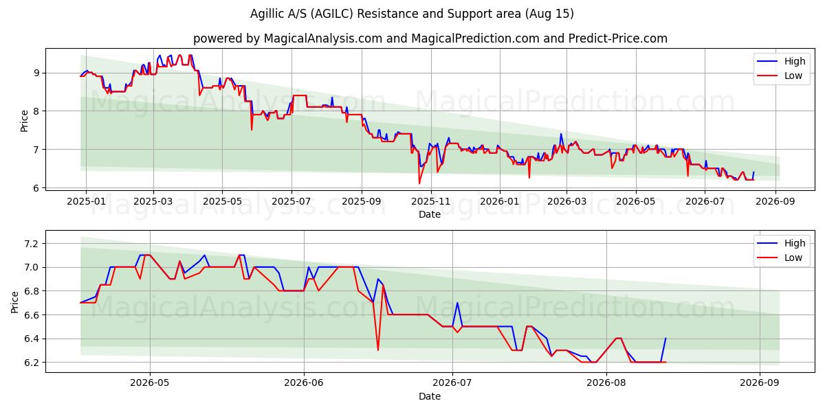  Agillic A/S (AGILC) Support and Resistance area (13 Aug) 