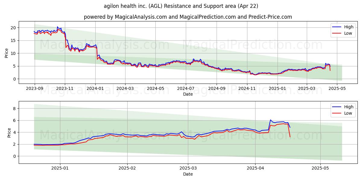  agilon health inc. (AGL) Support and Resistance area (22 Apr) 