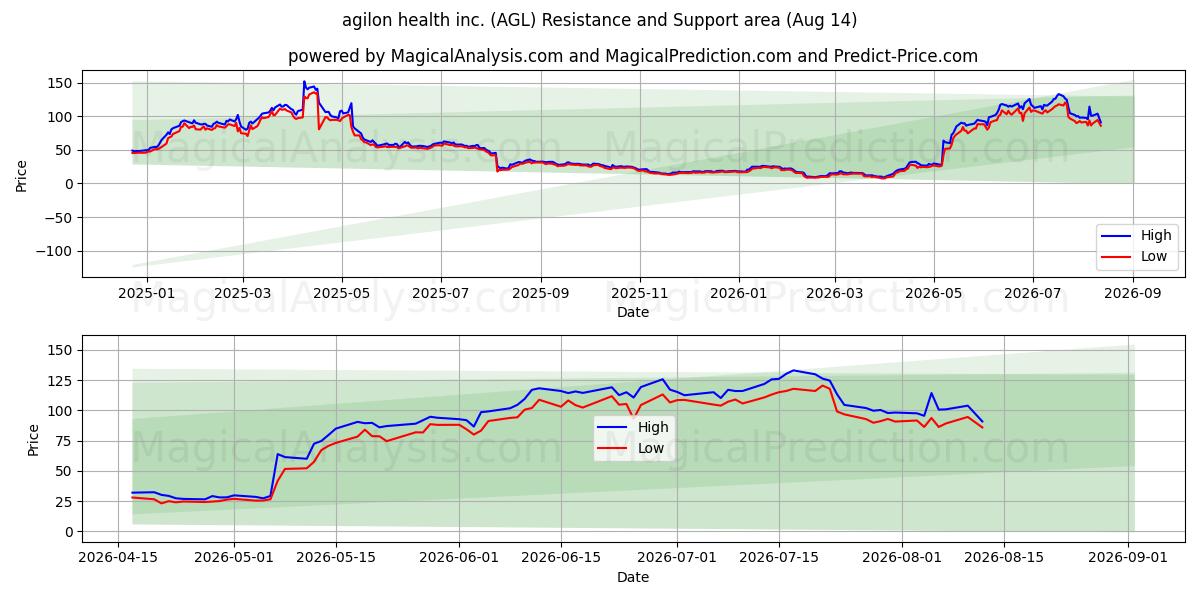  agilon health inc. (AGL) Support and Resistance area (13 Aug) 