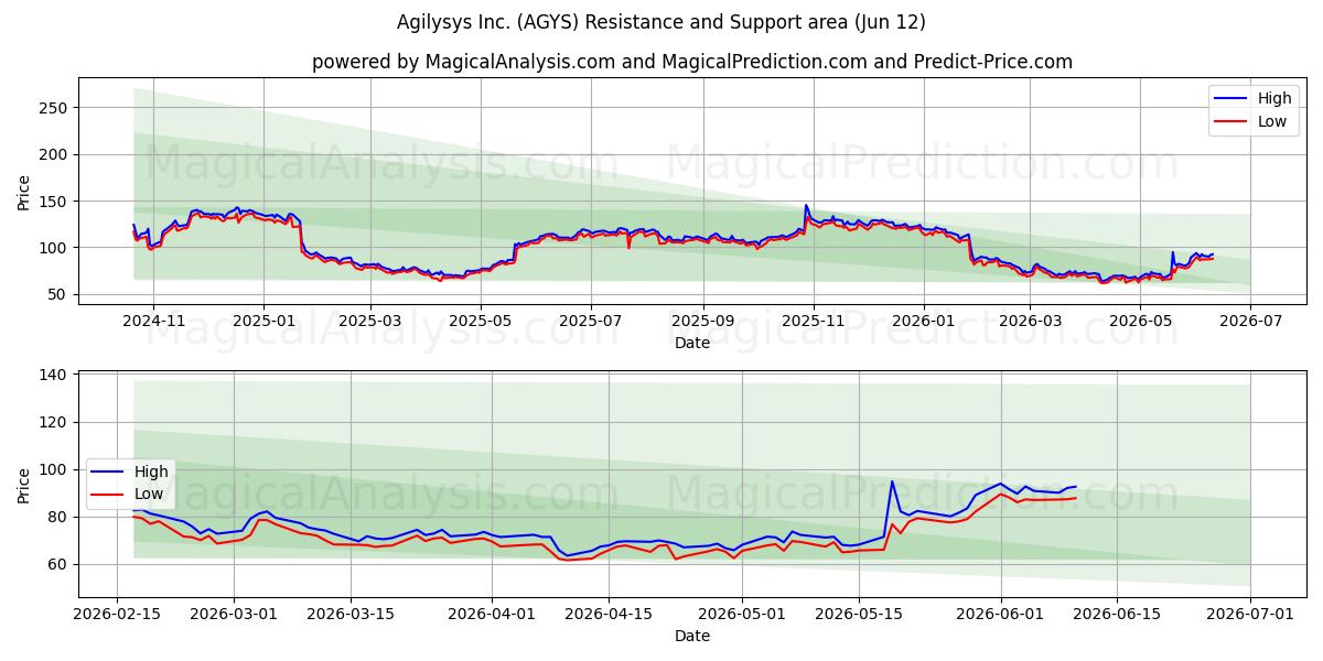  Agilysys Inc. (AGYS) Support and Resistance area (28 May) 