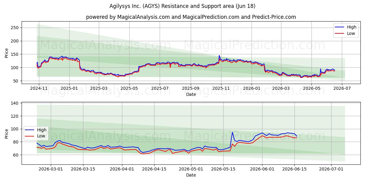  Agilysys Inc. (AGYS) Support and Resistance area (17 Jun) 