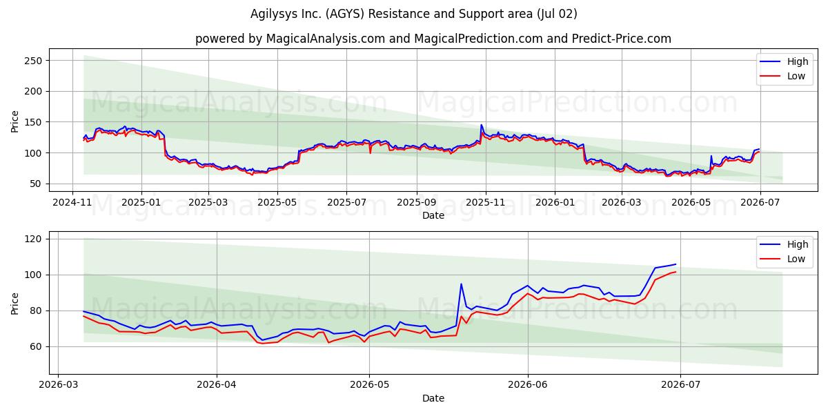 Agilysys Inc. (AGYS) Support and Resistance area (01 Jul) 