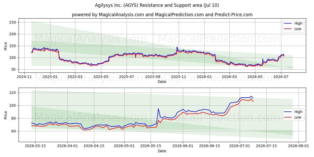  Agilysys Inc. (AGYS) Support and Resistance area (09 Jul) 
