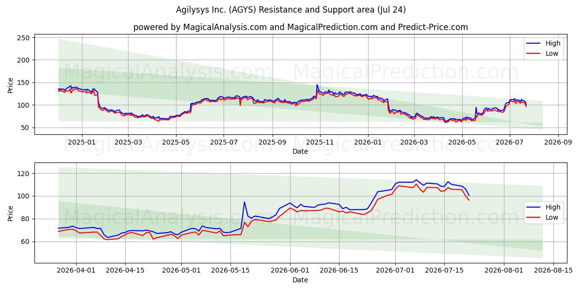  Agilysys Inc. (AGYS) Support and Resistance area (23 Jul) 