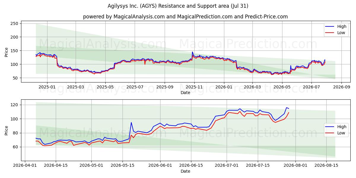  Agilysys Inc. (AGYS) Support and Resistance area (30 Jul) 