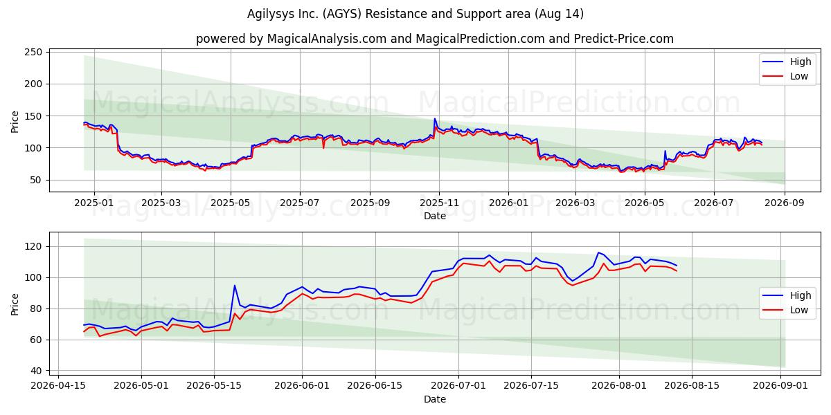  Agilysys Inc. (AGYS) Support and Resistance area (13 Aug) 