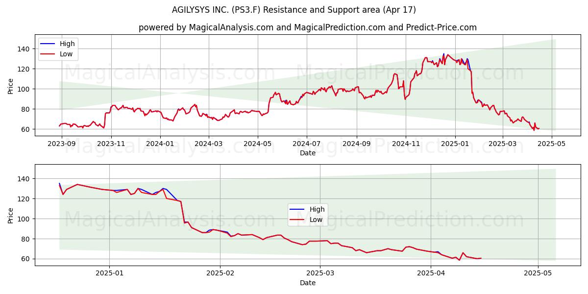  AGILYSYS INC. (PS3.F) Support and Resistance area (17 Apr) 