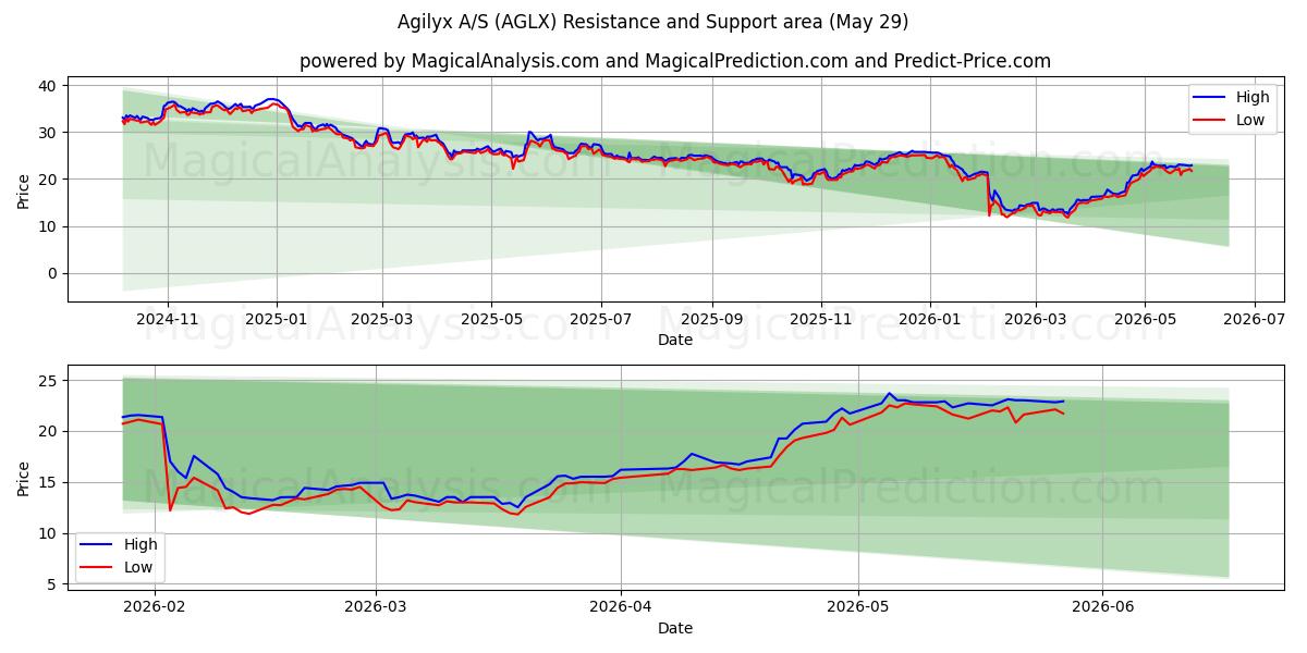  Agilyx A/S (AGLX) Support and Resistance area (28 May) 