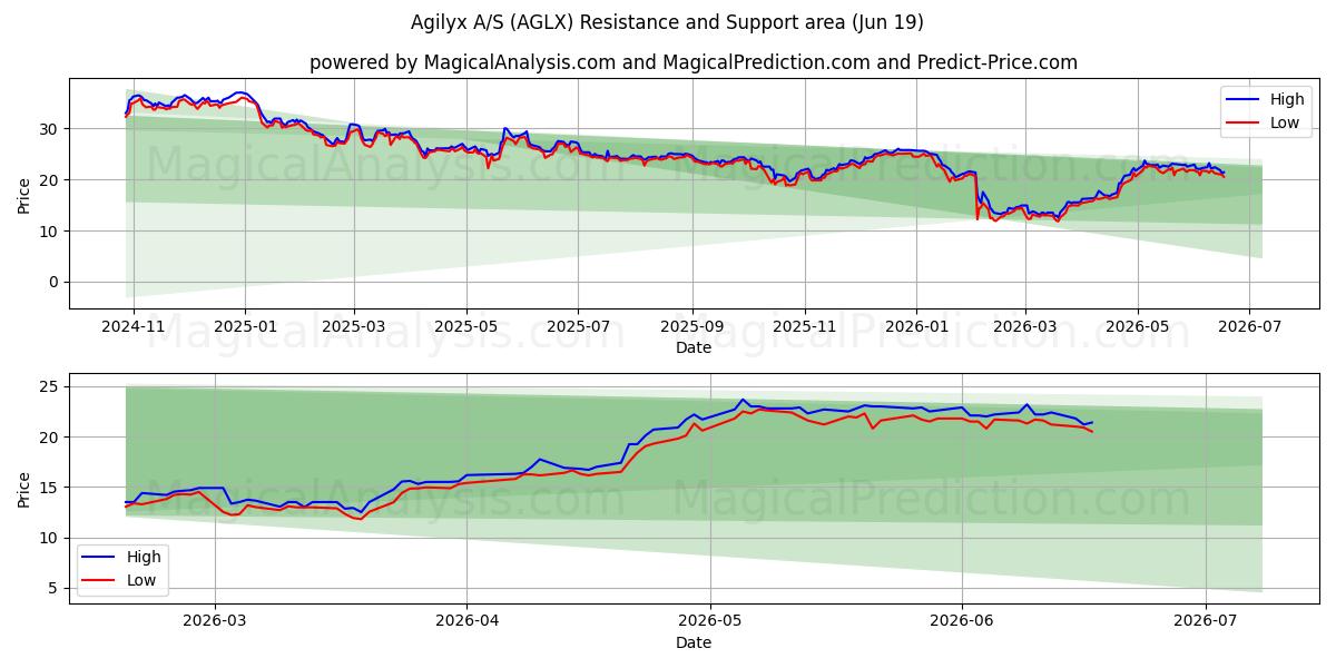  Agilyx A/S (AGLX) Support and Resistance area (18 Jun) 