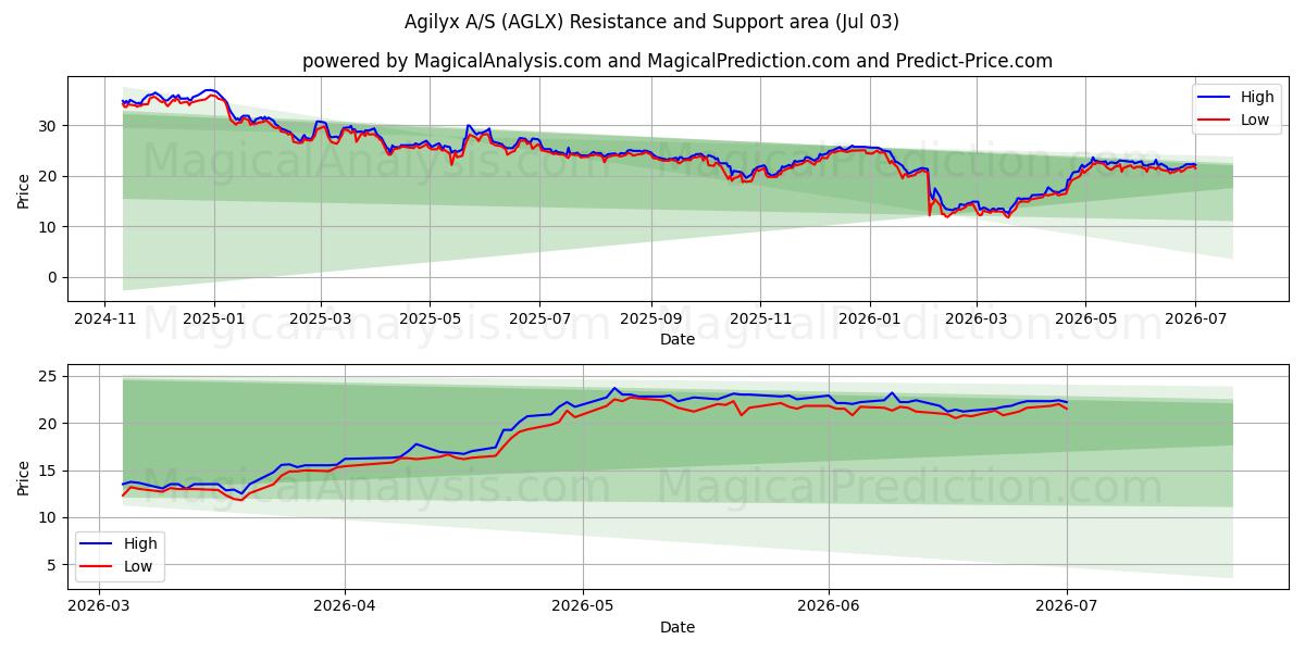  Agilyx A/S (AGLX) Support and Resistance area (02 Jul) 