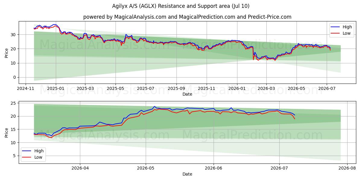  Agilyx A/S (AGLX) Support and Resistance area (09 Jul) 