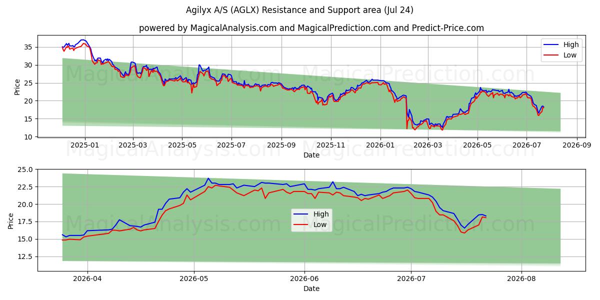  Agilyx A/S (AGLX) Support and Resistance area (23 Jul) 