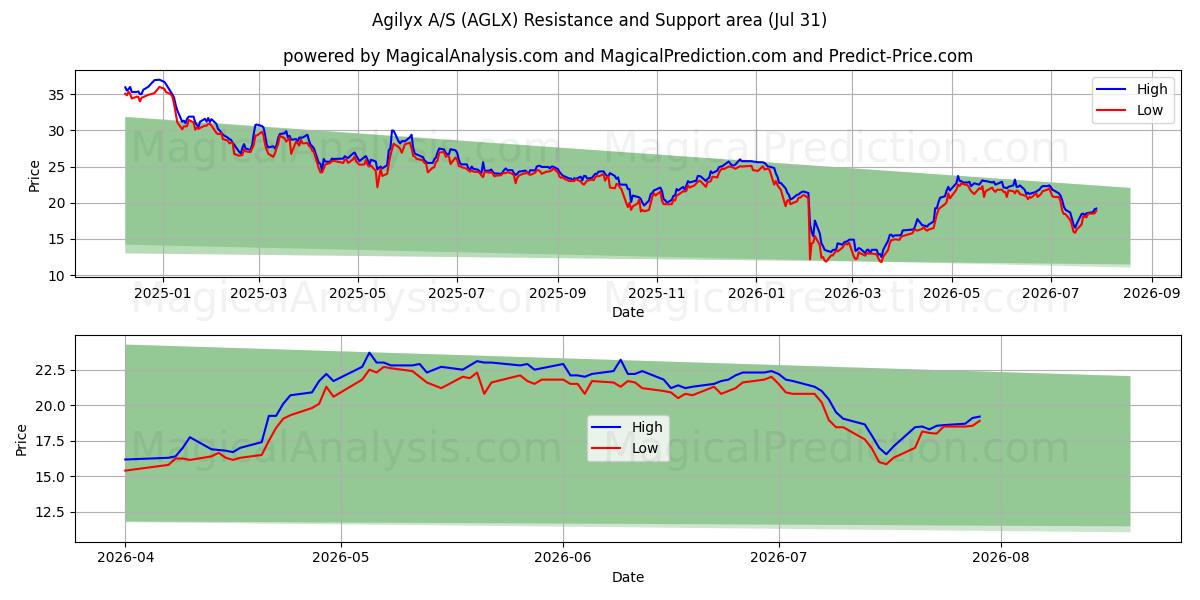  Agilyx A/S (AGLX) Support and Resistance area (30 Jul) 