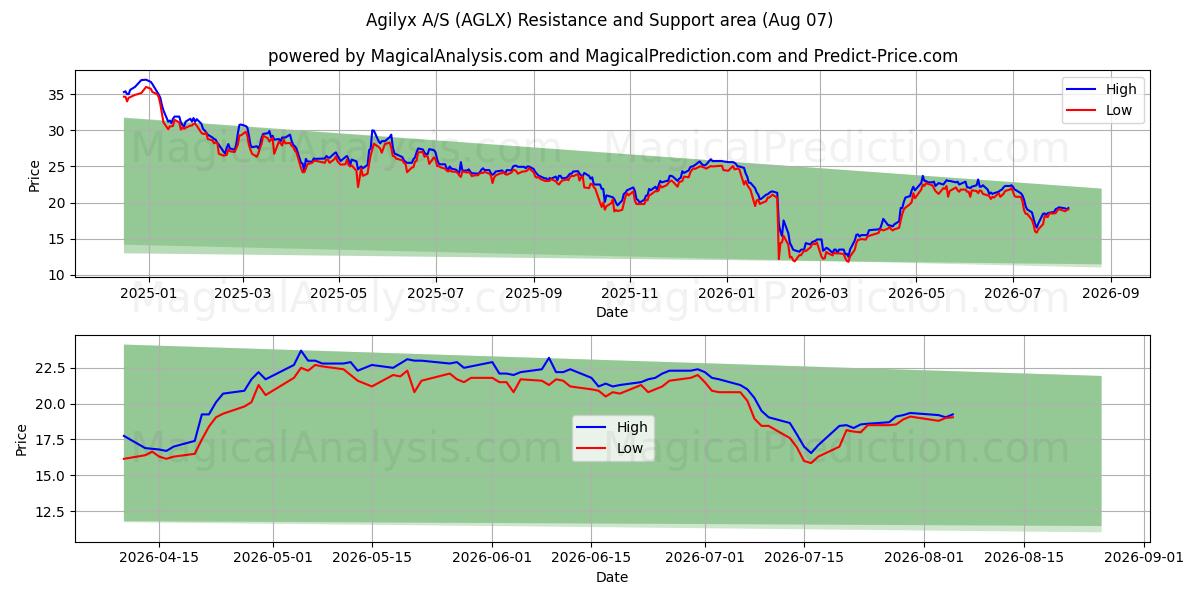  Agilyx A/S (AGLX) Support and Resistance area (06 Aug) 