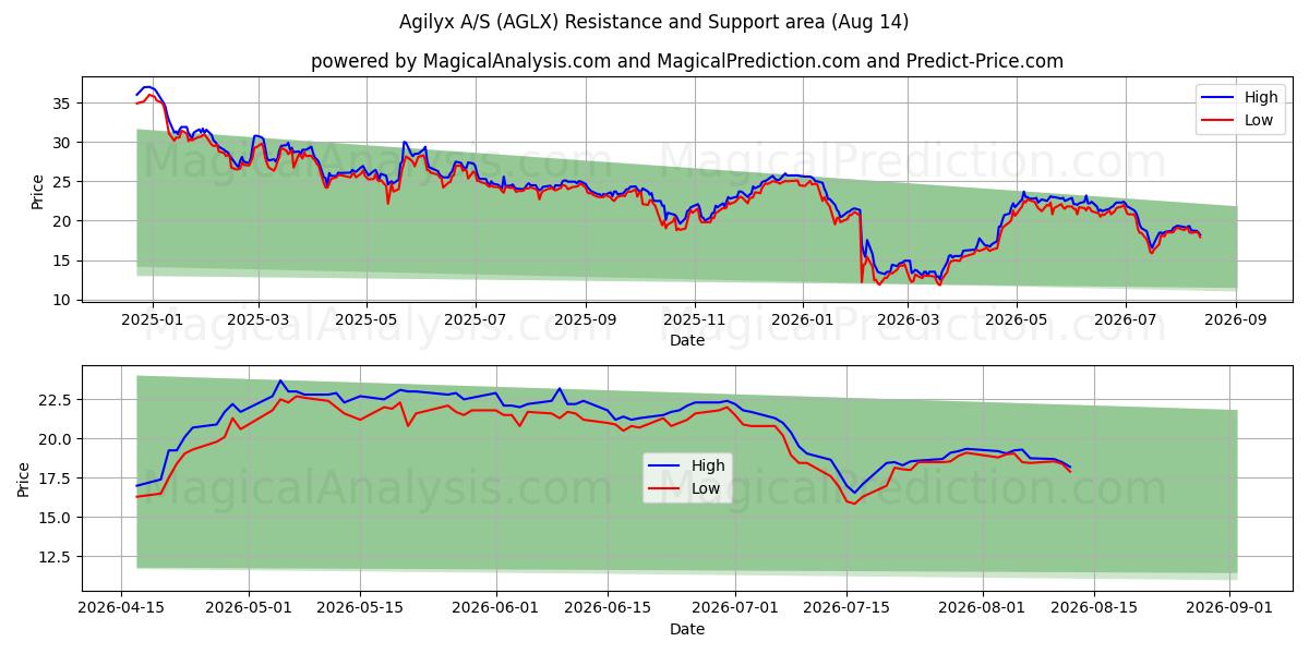  Agilyx A/S (AGLX) Support and Resistance area (13 Aug) 