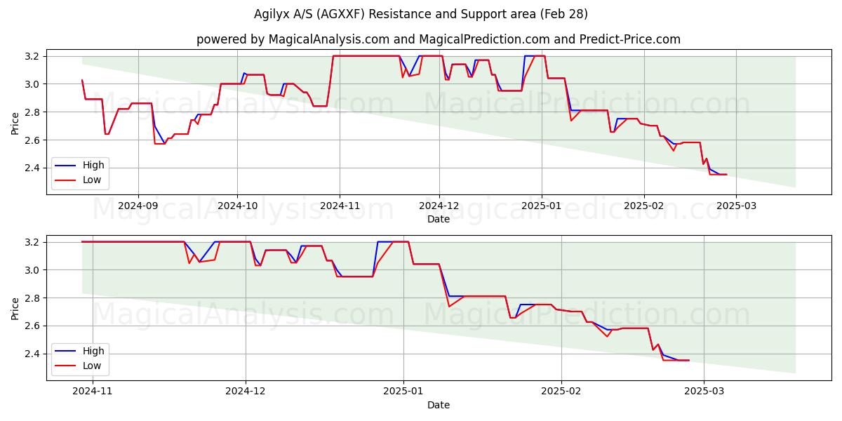  Agilyx A/S (AGXXF) Support and Resistance area (14 Mar) 
