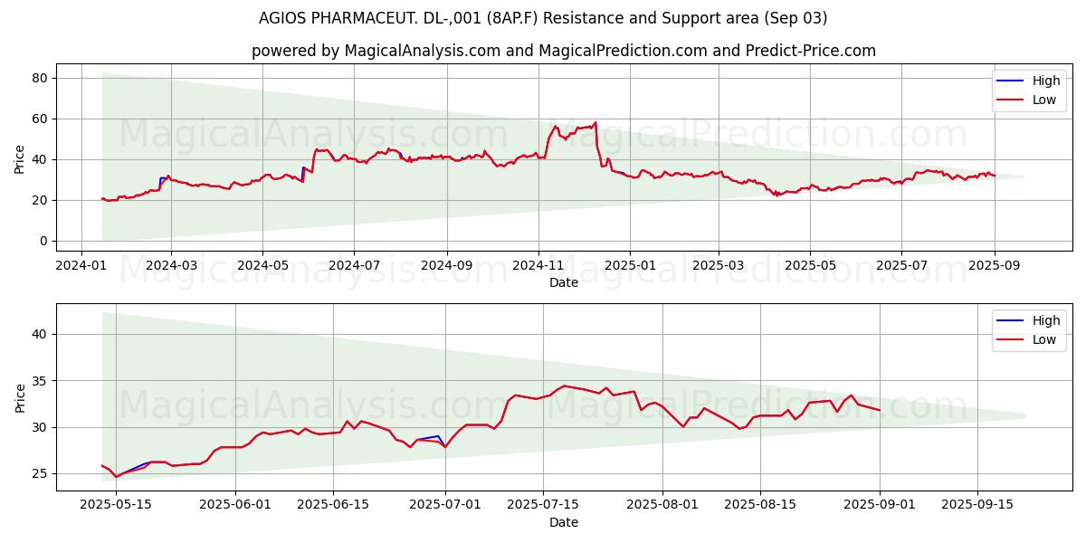 AGIOS PHARMACEUT. DL-,001 (8AP.F) Support and Resistance area (02 Sep) 