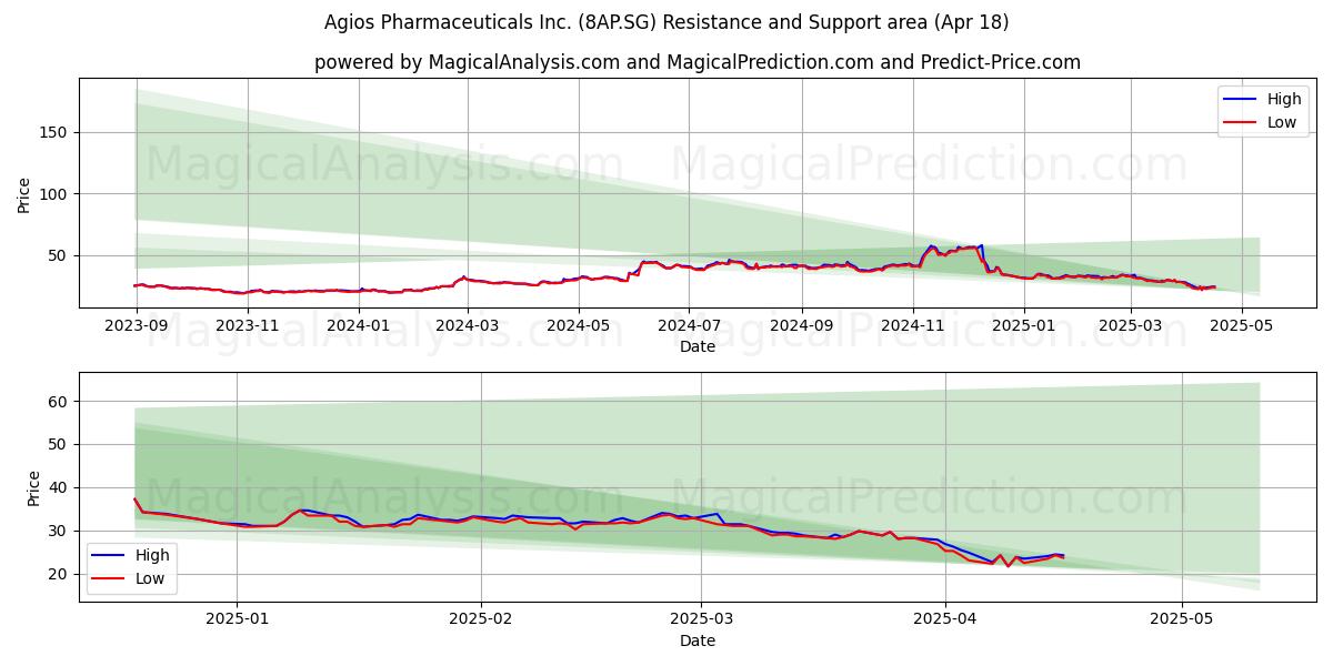  Agios Pharmaceuticals Inc. (8AP.SG) Support and Resistance area (18 Apr) 
